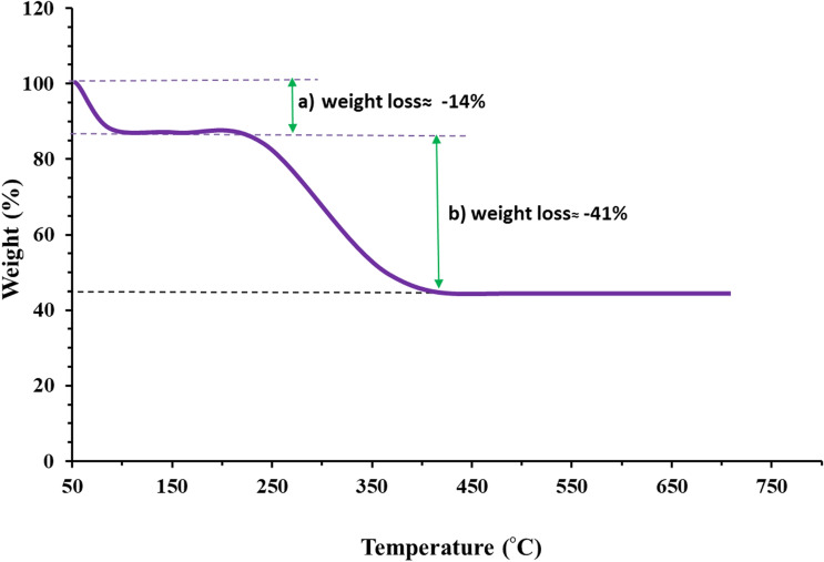 Figure. 5