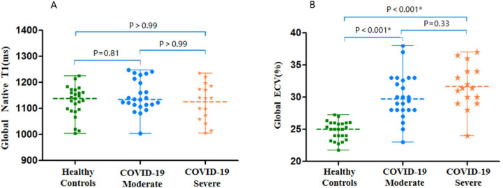 Native T1 and ECV scatterplots by group. There were no differences in, A, global native T1. There was, B, global ECV difference in participants with COVID-19 compared with the controls. Scatter dot plot with midlines indicate medians and whiskers indicate interquartile ranges.