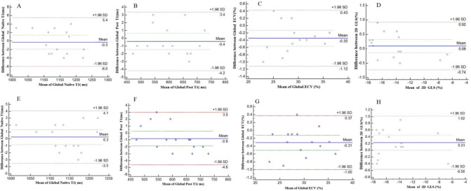 Bland-Altman analysis for A-D, interobserver reproducibility of global native T1, global post T1, global extracellular volume (ECV) and 2D global longitudinal strain (GLS). E-H, Intra-observer reproducibility of global native T1, global post T1, global extracellular volume (ECV) and 2D global longitudinal strain (GLS). The blue line indicates the mean value; the dashed red line indicates 95% confidence interval. A moderate case is defined as a confirmed case with fever, respiratory symptoms, and radiographic evidence of pneumonia, while a severe case is defined as a moderate case with dyspnea or respiratory failure.