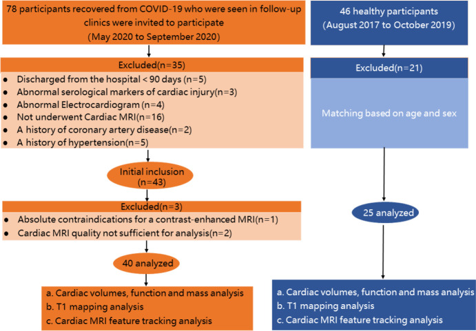 Flowchart of participant enrollment. COVID-19 = coronavirus disease 2019