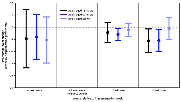 The figure is a chart that shows estimates of association between implementation of statewide mask mandates and laboratory-confirmed COVID-19–associated hospitalization growth rates, by age group, at 10 COVID-19–Associated Hospitalization Surveillance Network sites with statewide mask mandates during March–October 2020.