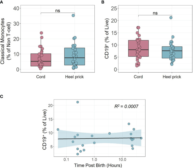 Figure 3