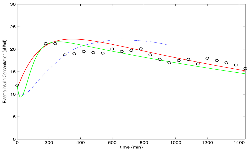 FIGURE 3