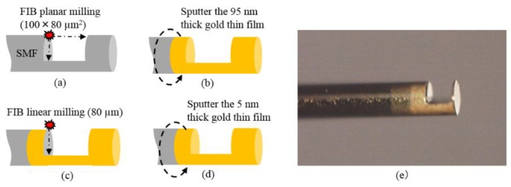 Figure 7