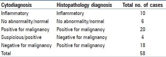 graphic file with name JCytol-31-63-g001.jpg