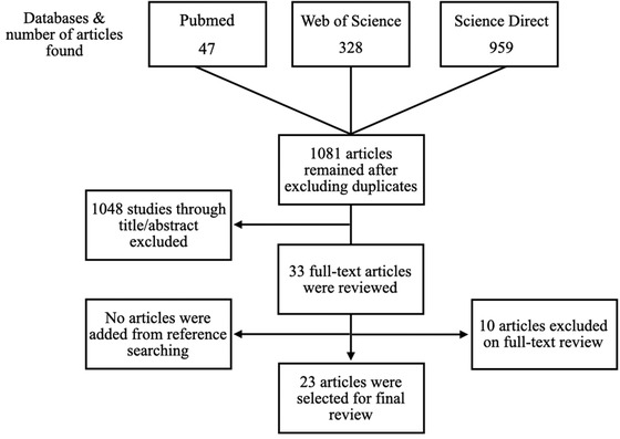 FIGURE 1