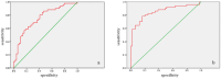 Two ROC (Receiver Operating Characteristic) curves are shown. Graph (a) and graph (b) both plot sensitivity against specificity. Each curve features a red line indicating performance and a green diagonal line representing random chance. Graph (b) shows a more pronounced upward curve, suggesting higher accuracy than graph (a).