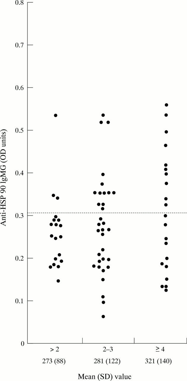 Figure 3  