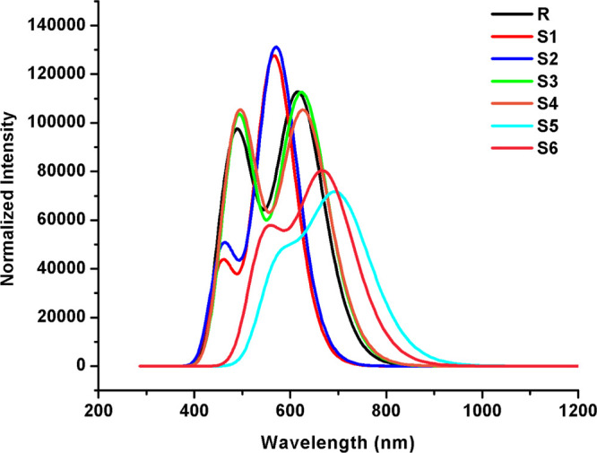 Figure 6