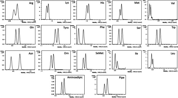 Fig. 8. TIMS-TOF-MS of 17 FLEC-amino acids using conditions optimized for each amino acid. Reprinted from R. Perez-Miguez, B. Bruyneel, M. Castro-Puyana, M. L. Marina, G. W. Somsen, E. Dominguez-Vega, Chiral Discrimination of DL-Amino Acids by Trapped Ion Mobility Spectrometry after Derivatization with (+)-1-(9-Fluorenyl)ethyl Chloroformate, Anal. Chem. (2019) 91, 5, 3277–3285 with permission. Copyright © 2019 American Chemical Society.