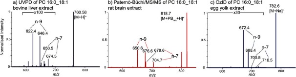 Fig. 2. Differentiation of PC 16 : 0_18 : 1 double bond isomers using various ion-activation strategies. (a) UVPD of a bovine liver extract, (b) PB-MS/MS from a rat brain extract and (c) OzID from an egg yolk extract. Reprinted from T. Porta Siegel, K. Ekroos, S.R. Ellis, Reshaping Lipid Biochemistry by Pushing Barriers in Structural Lipidomics, Angew. Chem. Int. Ed. Engl. (2019) 58, 20, 6492–6501 with permission.