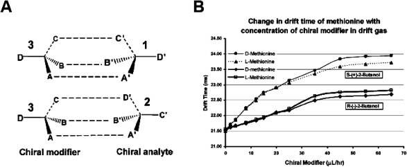 Fig. 7. (A) Schematic illustrating the three-point “Pirkle Rule” required for chiral recognition. Chiral IMS separation utilizes stereochemically different noncovalent interactions between the enantiomers (1 and 2) and the chiral modifier (3), (B) Effect of chirality and flow rate of the modifier on the arrival times of the methionine enantiomers. The figure shows retardation in mobility of methionine enantiomers with increasing concentration of either (S)-(+)-2-butanol or (R)-(−)-2-butanol as the chiral modifiers in nitrogen drift gas. Better separation of enantiomers was observed with (S)-(+)-2-butanol as the chiral modifier (separation factor of 1.01) as compared to (R)-(−)-2-butanol (separation factor of 1.006). Reprinted with permission from P. Dwivedi, C. Wu, L. M. Matz, B. H. Clowers, W. F. Siems, H. H. Hill. Jr, Gas-phase chiral separations by ion mobility spectrometry, Anal. Chem. (2006) 78, 24, 8200–8206. Copyright © 2006 American Chemical Society.