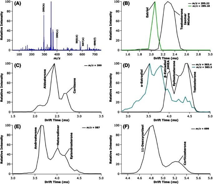 Fig. 5. Mass spectrum of a complex steroid mixture (A) with TWIMS-MS arrival time distributions at the indicated m/z values for the estriol and testosterone isomers as lithiated monomers at m/z 295 (B); aldosterone and cortisone as potassiated monomers at m/z 399 (C); potassiated estradiol dimers and lithiated testosterone isomer dimers at m/z 583 (D); androsterone and epiandrosterone as lithiated dimers at m/z 587 (E); and 11-deoxycortisol and corticosterone as lithiated dimers at m/z 699 (F). Reprinted from A. L. Rister, T. L. Martin, and E. D. Dodds, Formation of multimeric steroid metal adducts and implications for isomer mixture separation by traveling wave ion mobility spectrometry, J. Mass Spectrom. (2019) 54, 5, 429–436 with permission..