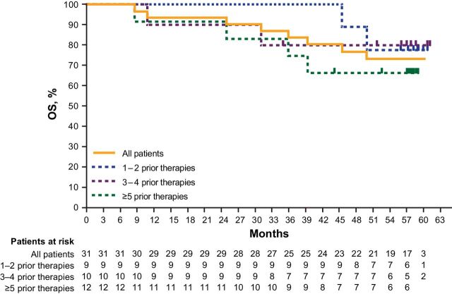 Figure 4. OS in all patients and by lines of prior therapy.