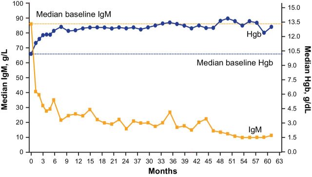 Figure 3. Median IgM and Hgb levels over time.