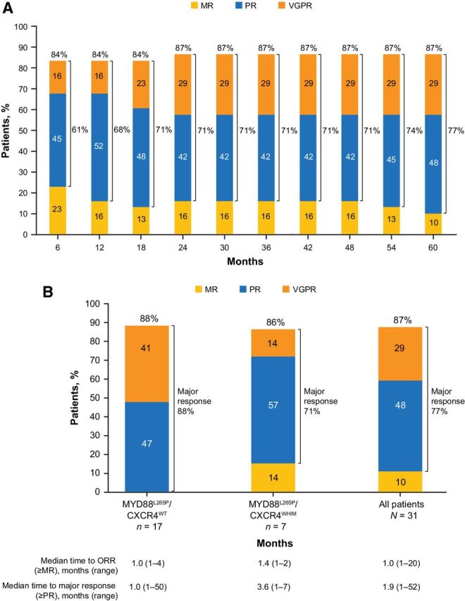 Figure 2. ORR. A, Cumulative best response over time in all patients. ORRs are shown at the top of each bar, and major response rates are shown next to brackets for each bar. B, Best overall response per IRC in all patients and by genetic subtype. The single patient with MYD88WT/CXCR4WT genotype is not shown; this patient had a best response of stable disease. MR, minor response; ORR, overall response rate; PR, partial response; VGPR, very good partial response.