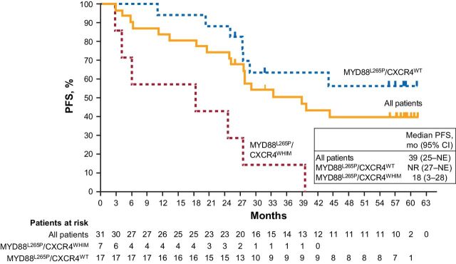 Figure 1. PFS as assessed by IRC in all patients and by genetic subtype. The single patient with MYD88WT/CXCR4WT genotype is not shown; this patient progressed at 5.6 months.