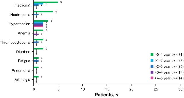 Figure 5. Prevalence of grade ≥3 AEs of clinical interest by yearly interval. aCombined terms.