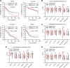 Figure 1. Clinical relevance of CaMKK2 in metastatic TNBC. A, Kaplan–Meier plots showing the association between CaMKK2 level and the overall survival of patients with basal (n = 431), luminal A (n = 592), luminal B (n = 439), or Her2+ (n = 361) tumor subtypes. Patients were grouped into CaMMK2-high or -low by upper quartile (lower or higher than 75th percentile). The x-axis shows time in months, and the y-axis shows the overall survival probability. Plots were generated using KM-plotter (https://kmplot.com), B–E, Violin plots depicting the score for the gene signatures published in the indicated articles (36, 40, 41, 42). Samples were grouped into CaMMK2-high or -low by quartiles (equal or less than 25th percentile and equal or greater than 75th percentile). The x-axis shows breast cancer subtypes, and the y-axis shows the score between −1 and 1. Data, mean ± SEM. *, P < 0.05; **, P < 0.01; ***, P < 0.005; ns, nonsignificant; by Student t test (B–E) and log-rank test (A).