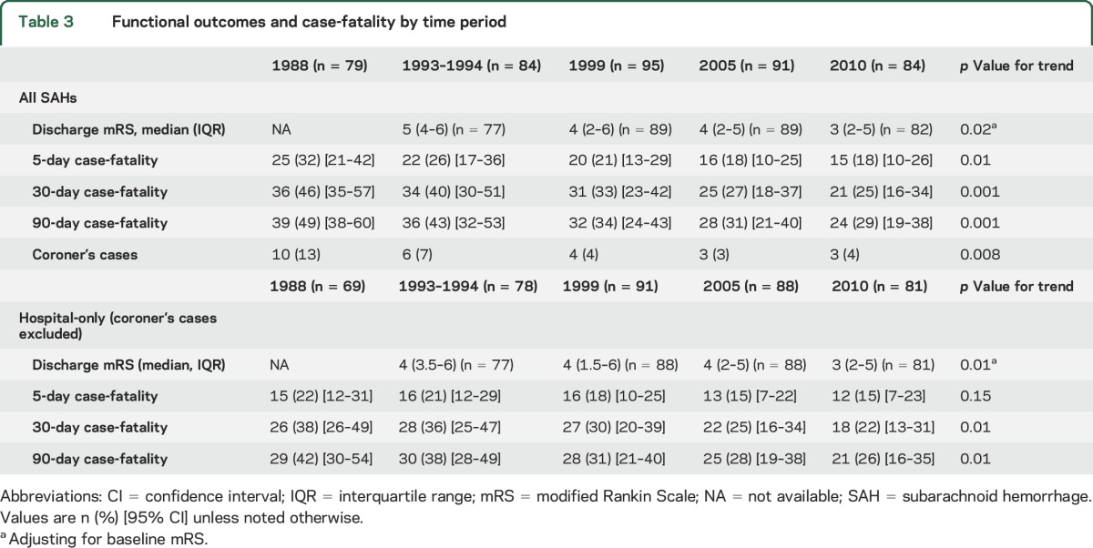 graphic file with name NEUROLOGY2016735217TT3.jpg