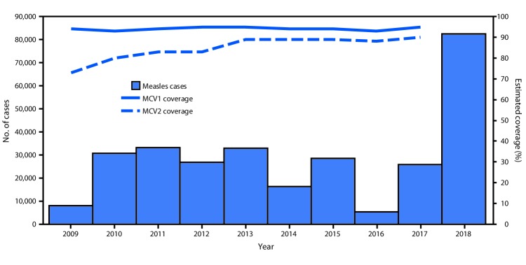 The figure is a combination bar chart and line graph showing estimated coverage with the first and second doses of measles-containing vaccine and the number of confirmed measles cases in the World Health Organization European Region during 2009–2018.