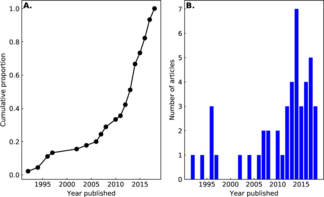 Figure 2: