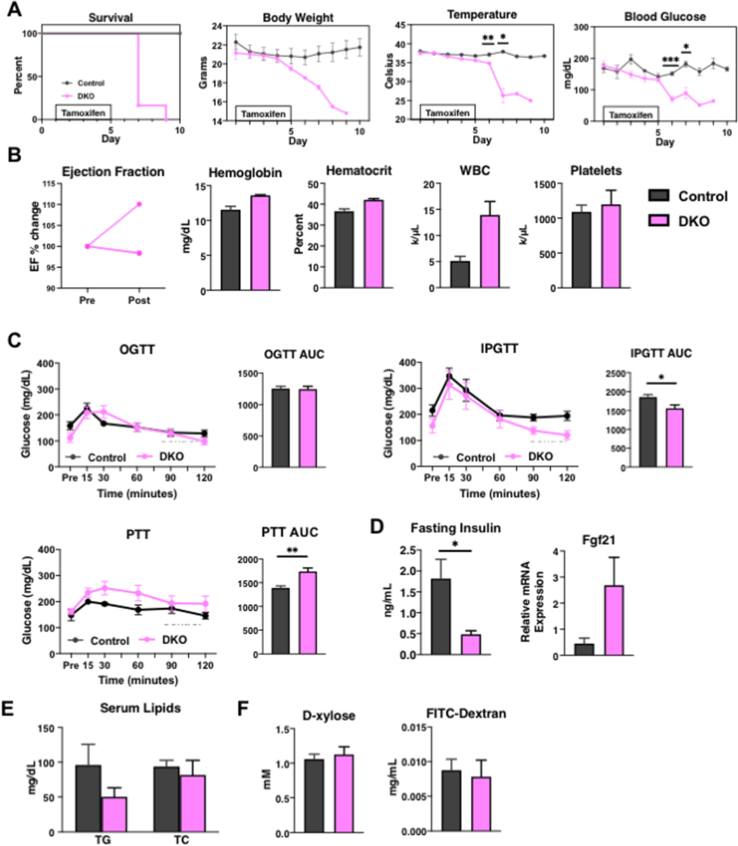 Supplemental Figure 1