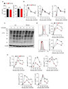 Extended Data 3