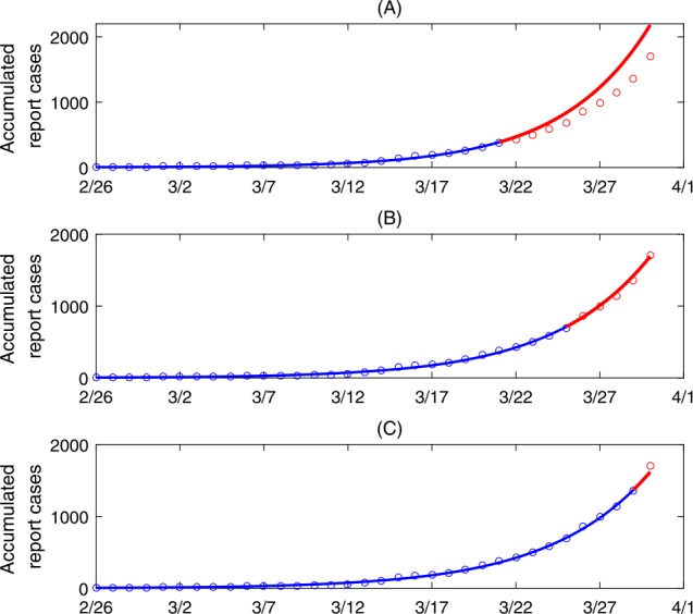 Figure 2