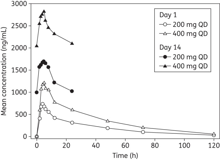 Figure 2.