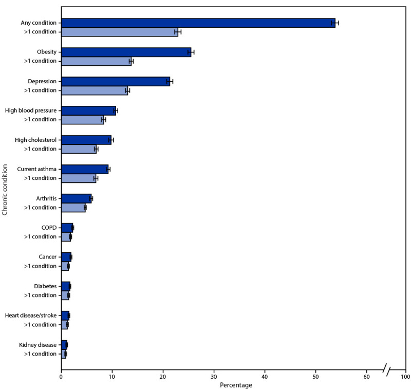 The figure is a bar chart showing the percentage of chronic conditions among adults aged 18–34 years, using data from the Behavioral Risk Factor Surveillance System, in the United States, in 2019.