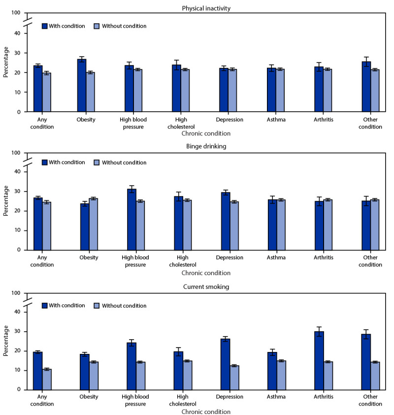 The figure is a bar chart showing the percentage of engaging in health-related risk behaviors, by adults aged 18–34 years with and without reported chronic conditions, using data from the Behavioral Risk Factor Surveillance System, in the United States, in 2019.