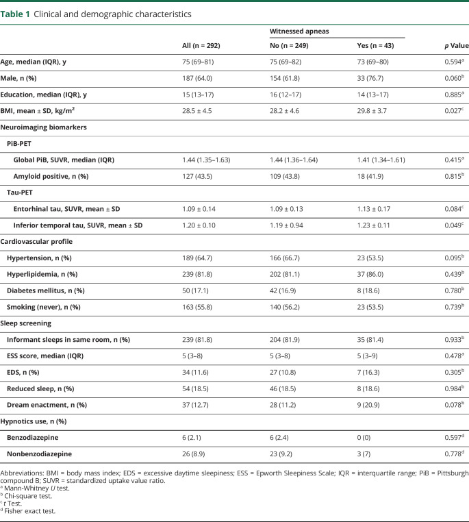 graphic file with name NEUROLOGY2019014001TT1.jpg