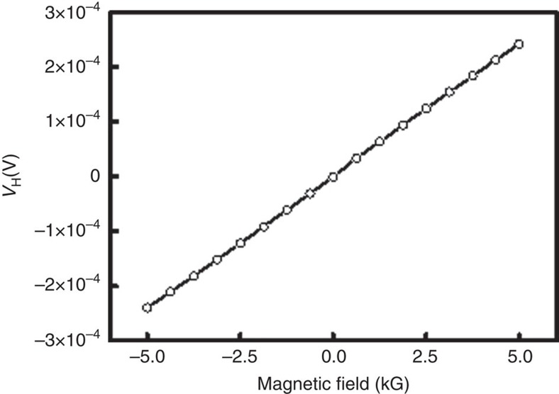 Figure 9