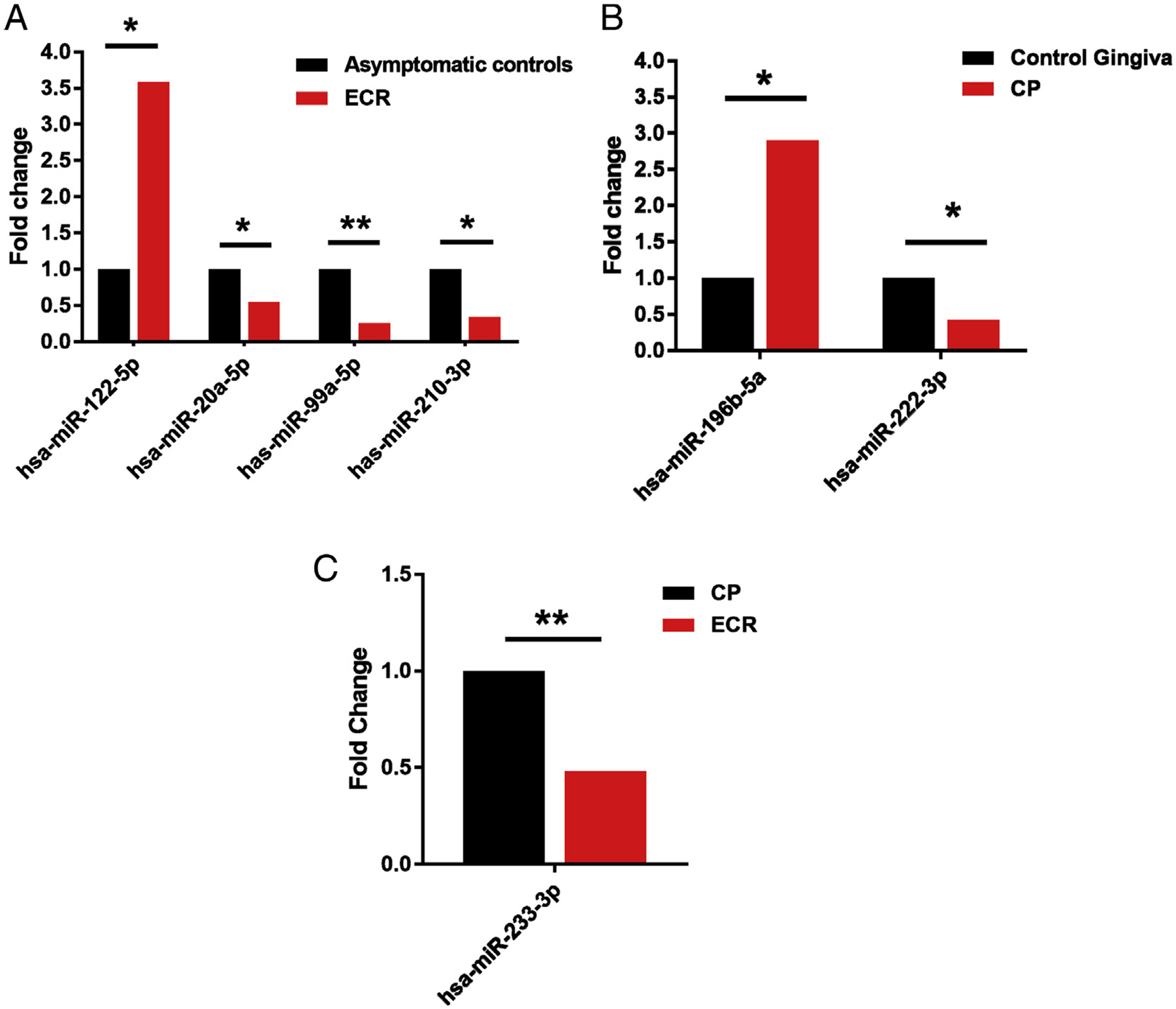 FIGURE 2 -