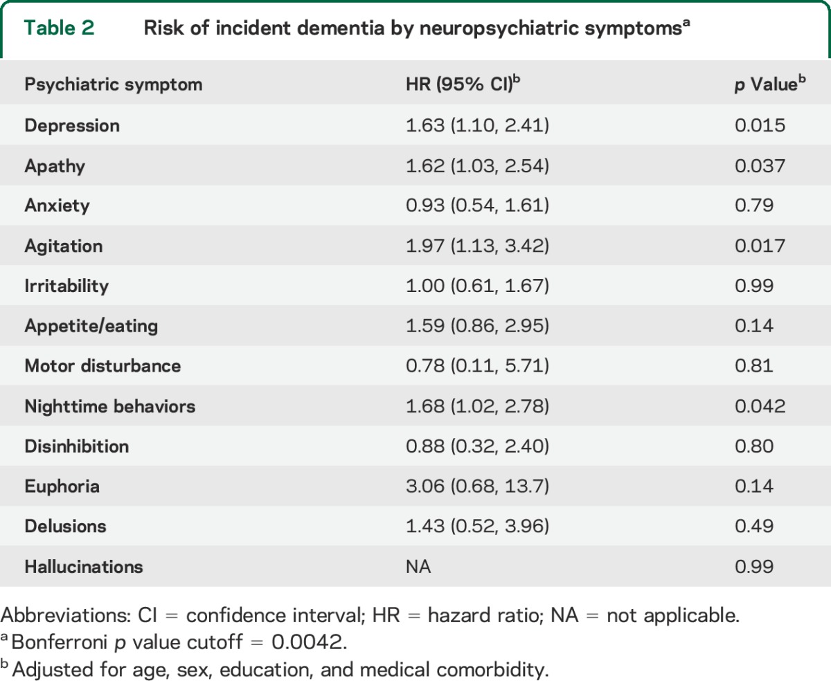 graphic file with name NEUROLOGY2014597278TT2.jpg