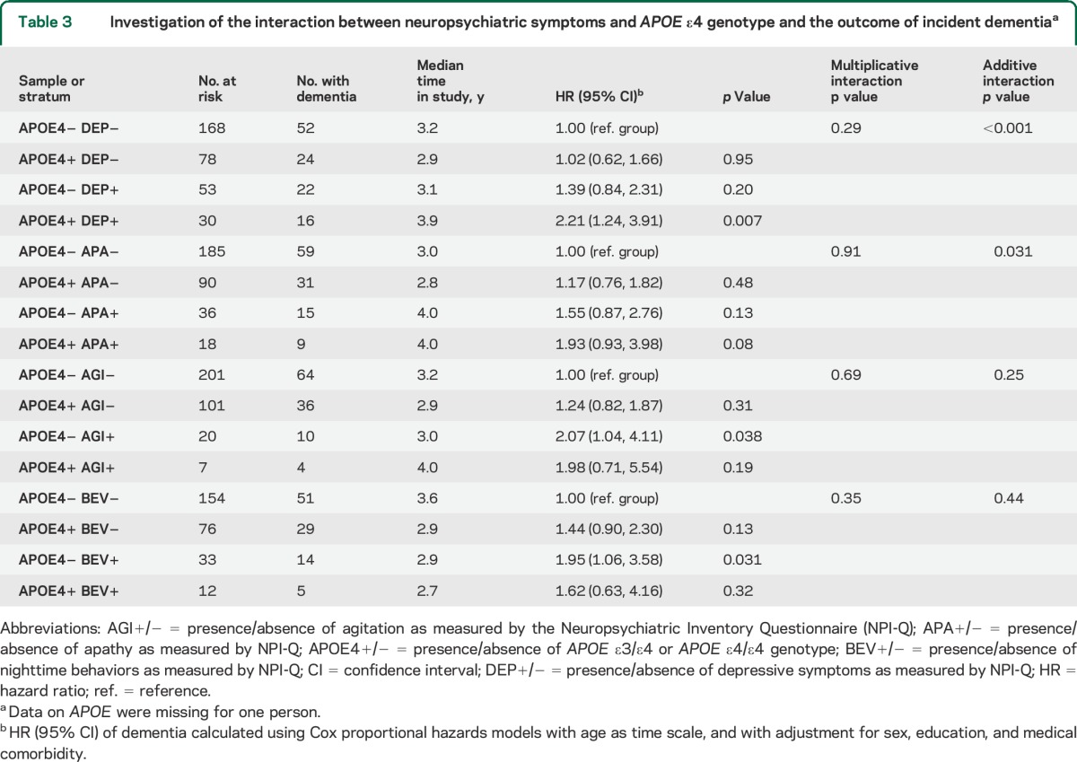 graphic file with name NEUROLOGY2014597278TT3.jpg