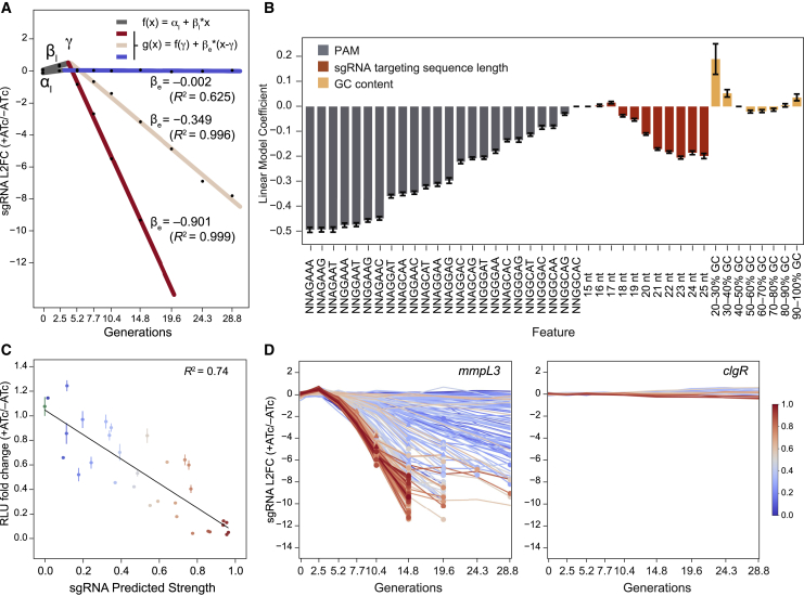 Figure 2