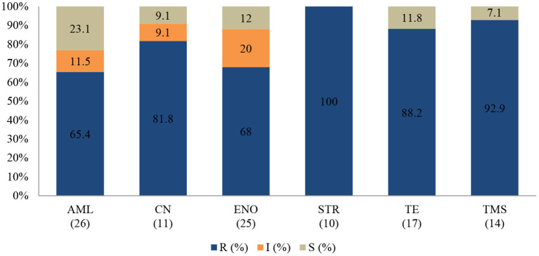 Figure 7