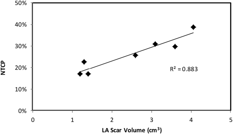 Figure 7