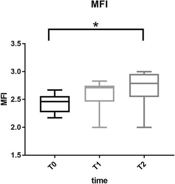 Fig. 1 (abstract P147).