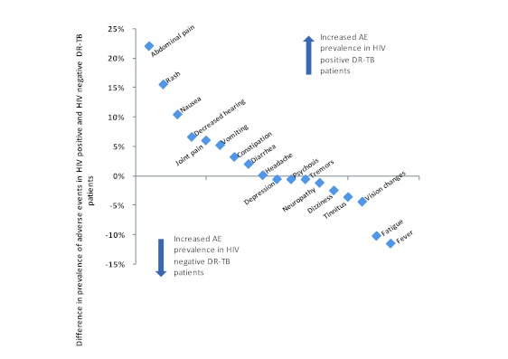 Figure 3. Comparison of difference in prevalence of adverse events in HIV positive and HIV negative DR-TB patients