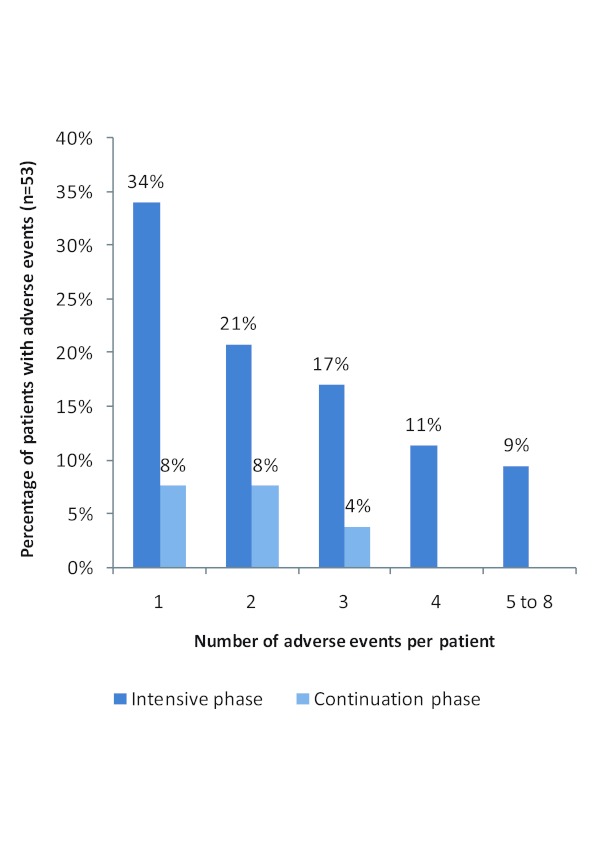 Figure 1. Distribution of percentage of patients by number of adverse events experienced per patient in the intensive and continuation phases of treatment