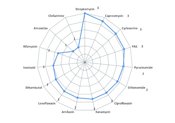 Figure 2. Average number of adverse events experienced per patient exposed to specific anti-tuberculosis drug