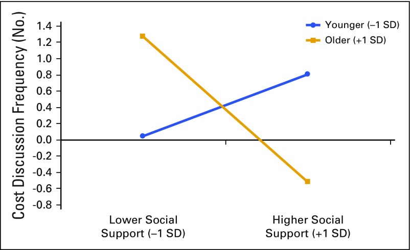 FIG 1.