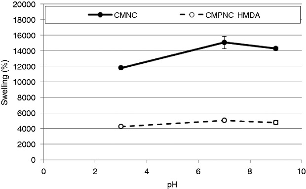 Figure 7.