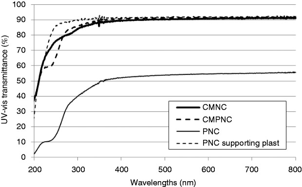 Figure 4.