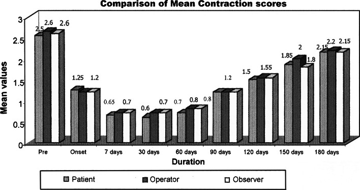 Graph 3