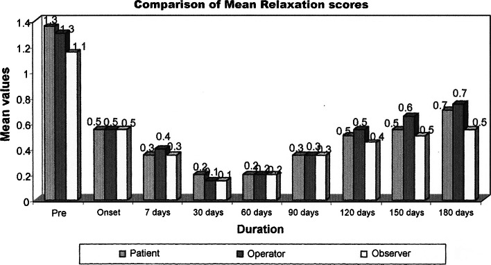 Graph 2