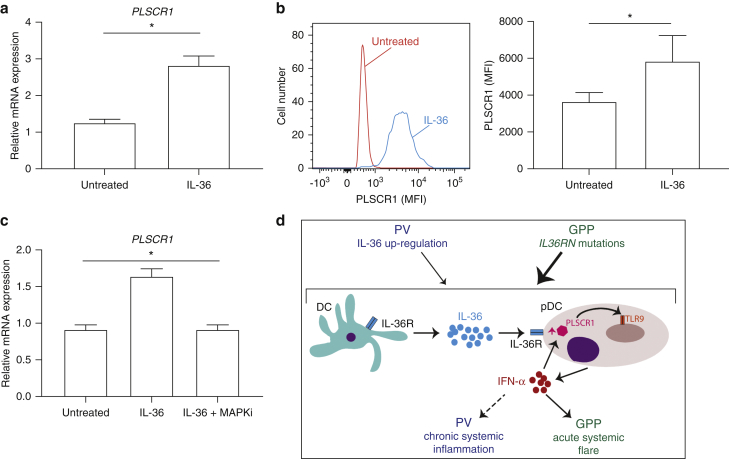 Figure 6